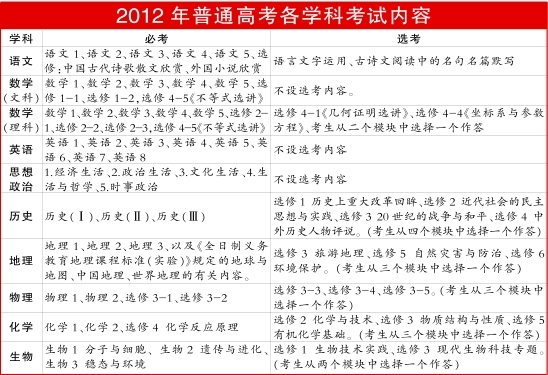 2012年普通高考各学科考试内容 2012年普通高考各学科考试内容